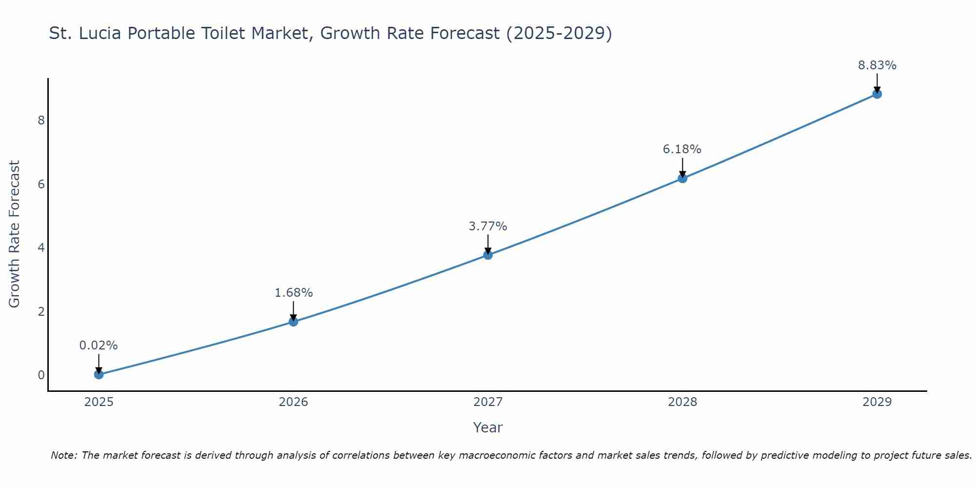 St. Lucia Portable Toilet Market Growth Rate